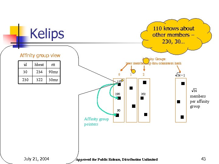 110 knows about other members – 230, 30… Kelips Affinity group view id hbeat