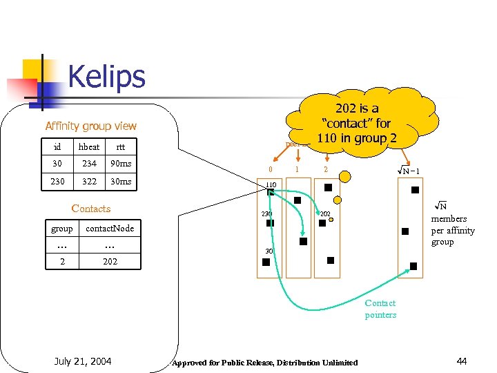 Kelips 202 is a “contact” for Affinity Groups: 110 in group 2 peer membership