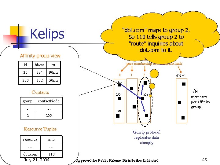 Kelips “dot. com” maps to group 2. So 110 tells group 2 to “route”