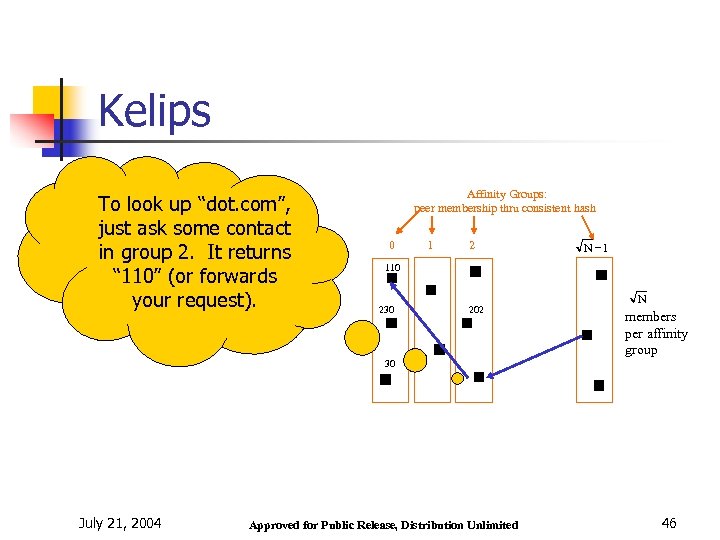 Kelips To look up “dot. com”, just ask some contact in group 2. It