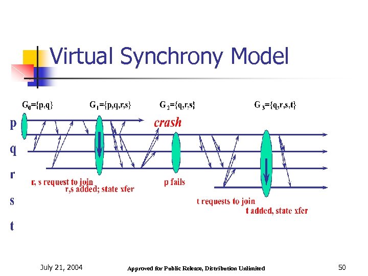 Virtual Synchrony Model July 21, 2004 Approved for Public Release, Distribution Unlimited 50 