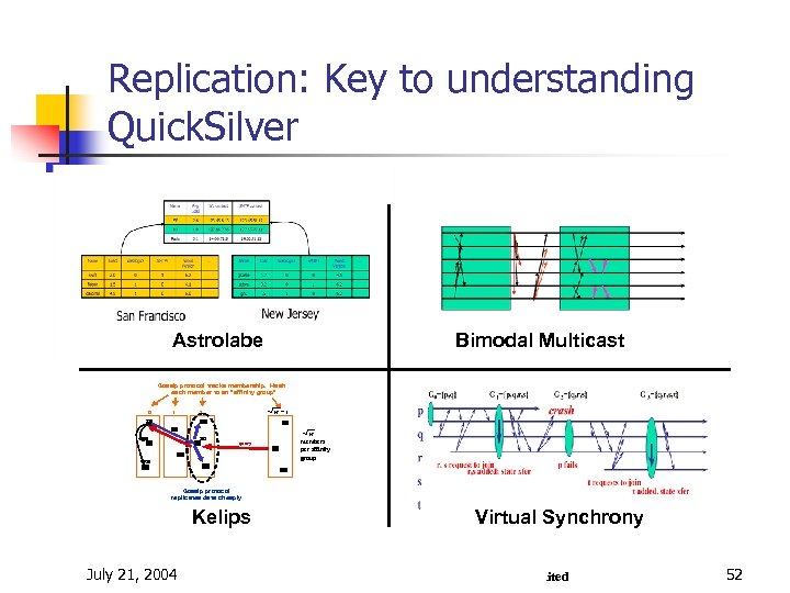 Replication: Key to understanding Quick. Silver Astrolabe Bimodal Multicast Gossip protocol tracks membership. Hash