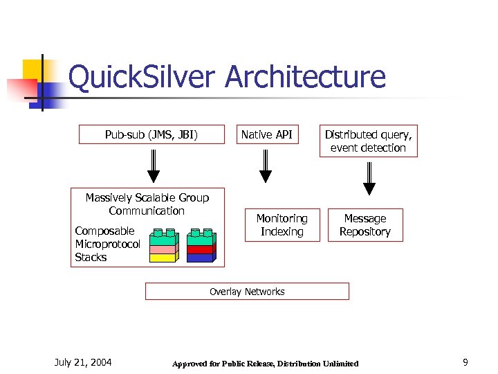 Quick. Silver Architecture Pub-sub (JMS, JBI) Massively Scalable Group Communication Composable Microprotocol Stacks Native