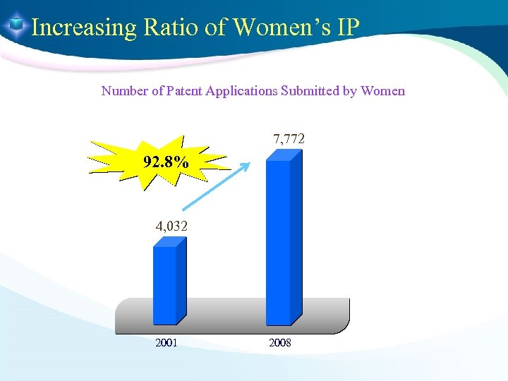 Increasing Ratio of Women’s IP Number of Patent Applications Submitted by Women 7, 772