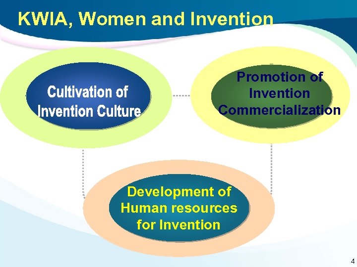 KWIA, Women and Invention Promotion of Invention Commercialization Development of Human resources for Invention