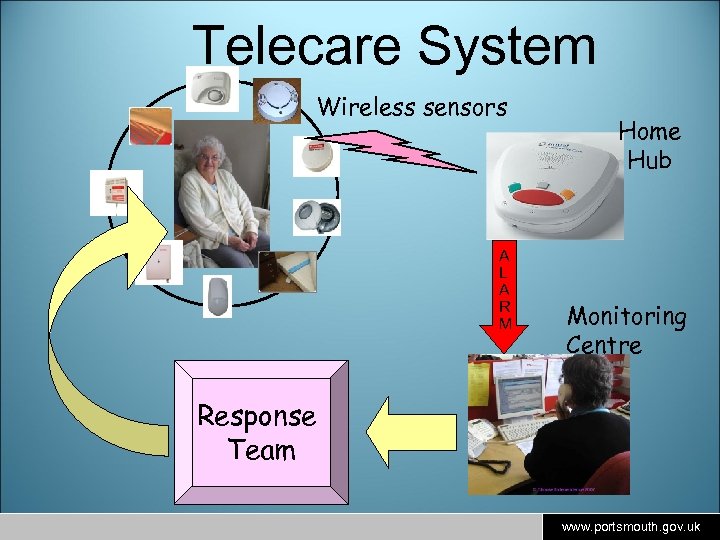 Telecare System Wireless sensors A L A R M Home Hub Monitoring Centre Response