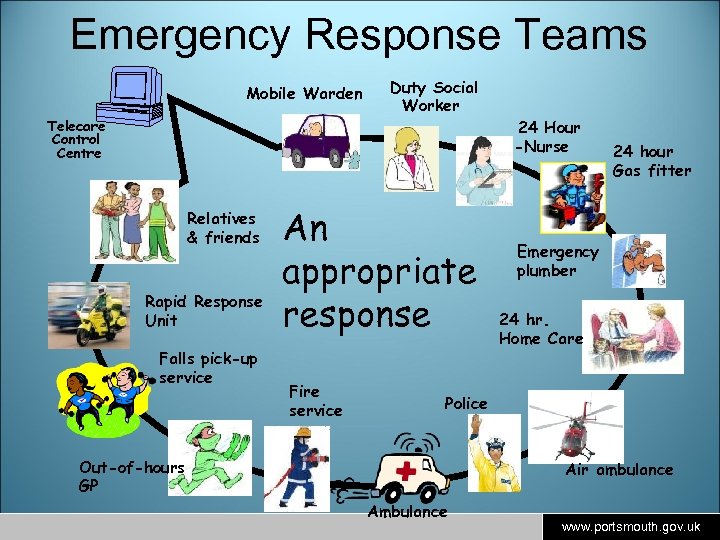 Emergency Response Teams Mobile Warden Telecare Control Centre Relatives & friends Rapid Response Unit