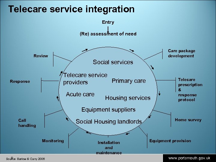 Telecare service integration Entry (Re) assessment of need Care package development Review Social services