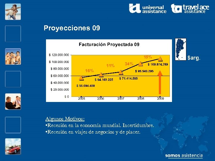 Proyecciones 09 15% 16% 11% $arg. 34% 5% Algunos Motivos: • Recesión en la