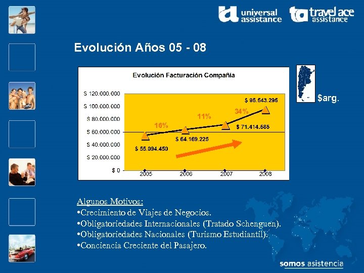 Evolución Años 05 - 08 $arg. 11% 34% 16% Algunos Motivos: • Crecimiento de