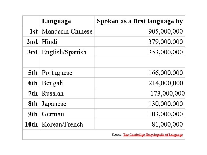 Language Spoken as a first language by 1 st Mandarin Chinese 905, 000 2