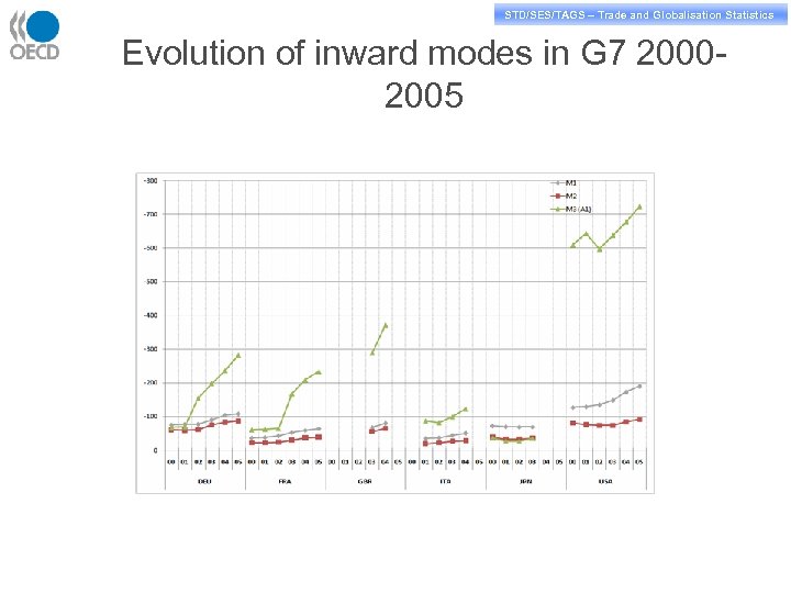 STD/PASS/TAGS – Trade and Globalisation Statistics STD/SES/TAGS – Trade and Globalisation Statistics Evolution of