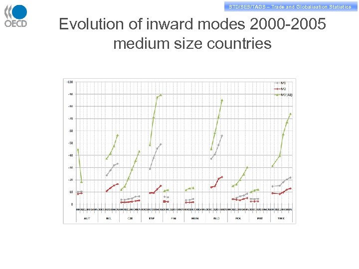 STD/PASS/TAGS – Trade and Globalisation Statistics STD/SES/TAGS – Trade and Globalisation Statistics Evolution of