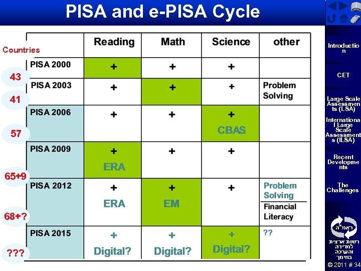 PISA and e-PISA Cycle Introductio n Countries 43 41 57 טיוטא CET Large Scale