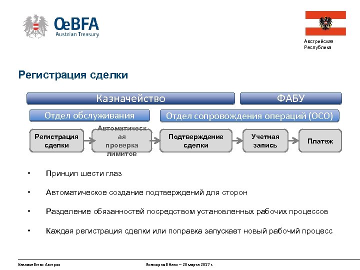 Австрийская Республика Регистрация сделки Казначейство Отдел обслуживания Регистрация сделки ФАБУ Отдел сопровождения операций (ОСО)