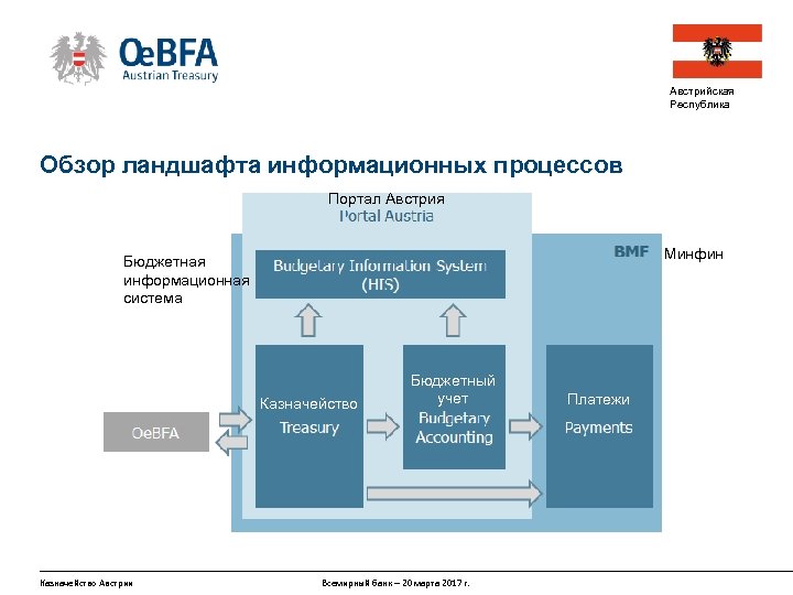 Австрийская Республика Обзор ландшафта информационных процессов Портал Австрия Минфин Бюджетная информационная система Казначейство Австрии