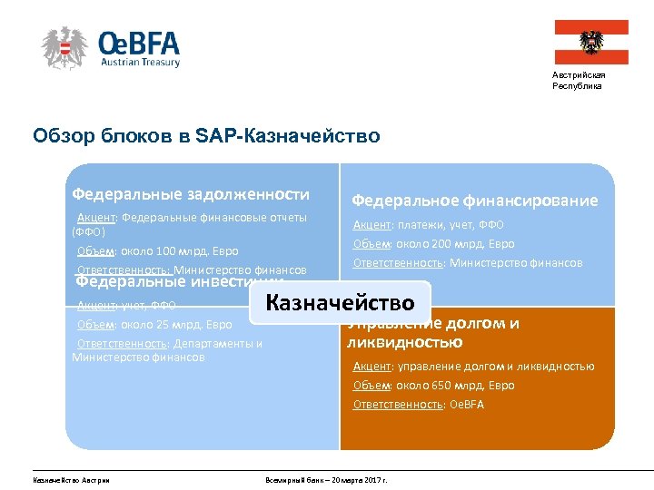 Австрийская Республика Обзор блоков в SAP-Казначейство Федеральные задолженности Акцент: Федеральные финансовые отчеты (ФФО) Объем: