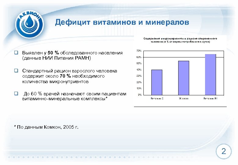 Дефицит витаминов и минералов q Выявлен у 50 % обследованного населения (данные НИИ Питания