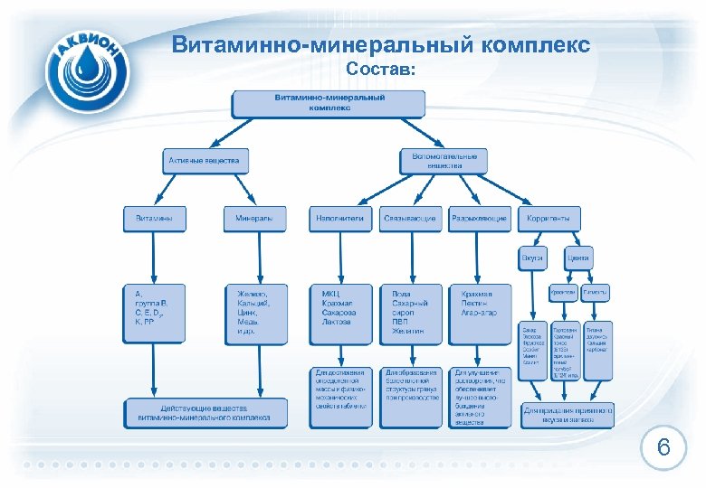 Витаминно-минеральный комплекс Состав: 6 