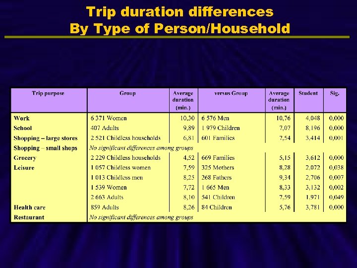 Trip duration differences By Type of Person/Household 