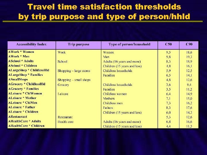 Travel time satisfaction thresholds by trip purpose and type of person/hhld 