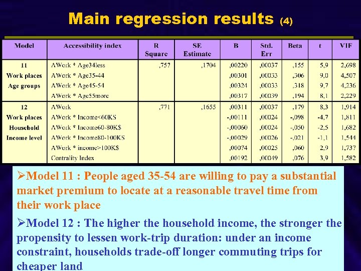 Main regression results (4) ØModel 11 : People aged 35 -54 are willing to