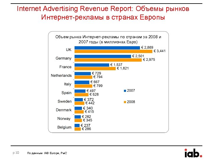 Internet Advertising Revenue Report: Объемы рынков Интернет-рекламы в странах Европы Объем рынка Интернет-рекламы по