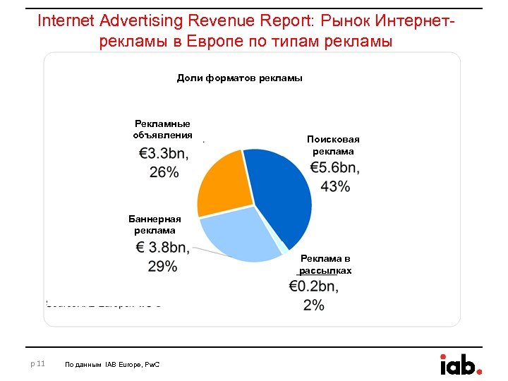 Internet Advertising Revenue Report: Рынок Интернетрекламы в Европе по типам рекламы Доли форматов рекламы