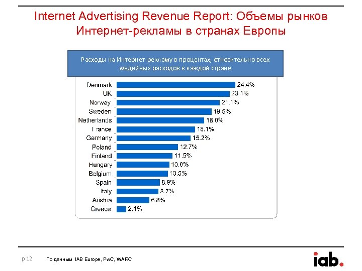 Internet Advertising Revenue Report: Объемы рынков Интернет-рекламы в странах Европы Расходы на Интернет-рекламу в