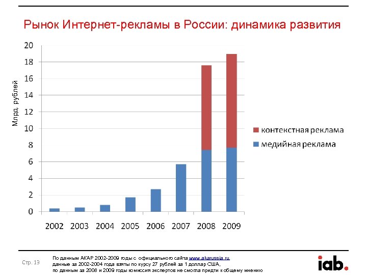 Млрд. рублей Рынок Интернет-рекламы в России: динамика развития Стр. 13 По данным АКАР 2002