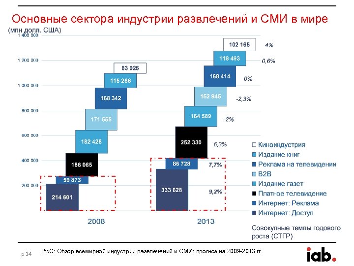 Основные сектора индустрии развлечений и СМИ в мире p 14 Pw. C: Обзор всемирной