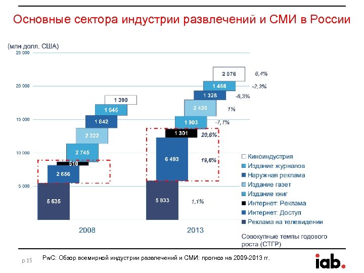 Основные сектора индустрии развлечений и СМИ в России p 15 Pw. C: Обзор всемирной