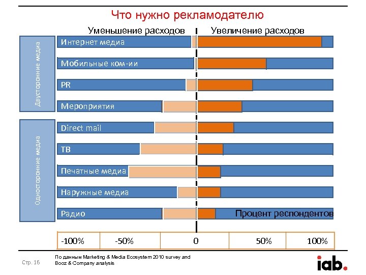 Двусторонние медиа Что нужно рекламодателю Уменьшение расходов Интернет медиа Увеличение расходов Мобильные ком-ии PR