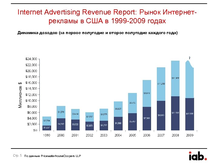 Internet Advertising Revenue Report: Рынок Интернетрекламы в США в 1999 -2009 годах Миллионов $