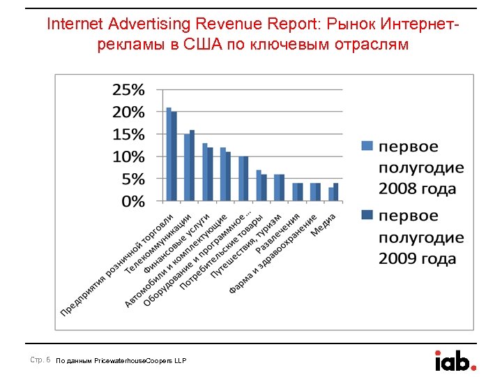 Internet Advertising Revenue Report: Рынок Интернетрекламы в США по ключевым отраслям Стр. 6 По