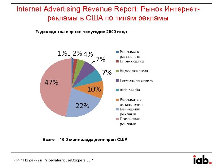 Internet Advertising Revenue Report: Рынок Интернетрекламы в США по типам рекламы % доходов за