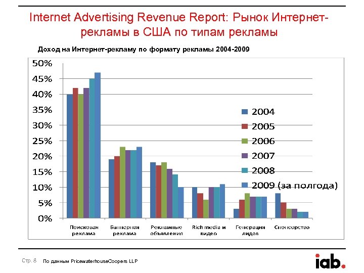 Internet Advertising Revenue Report: Рынок Интернетрекламы в США по типам рекламы Доход на Интернет-рекламу