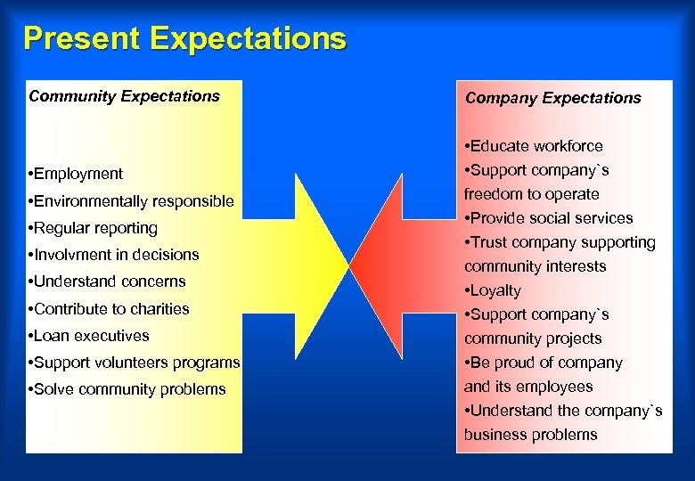 Present Expectations Community Expectations • Employment • Environmentally responsible • Regular reporting • Involvment