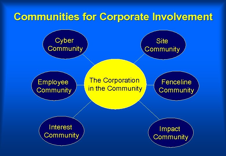 Communities for Corporate Involvement Cyber Community Employee Community Interest Community Site Community The Corporation