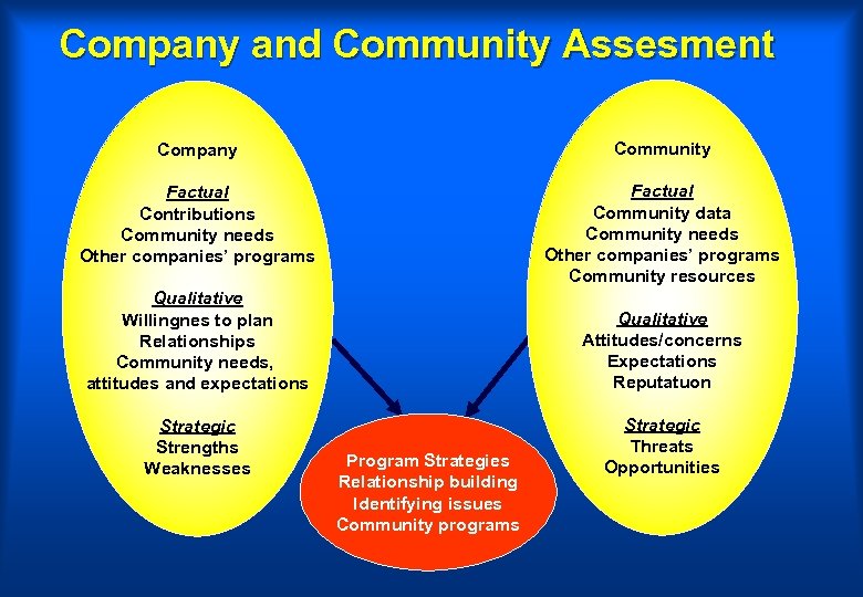 Company and Community Assesment Company Community Factual Contributions Community needs Other companies’ programs Factual