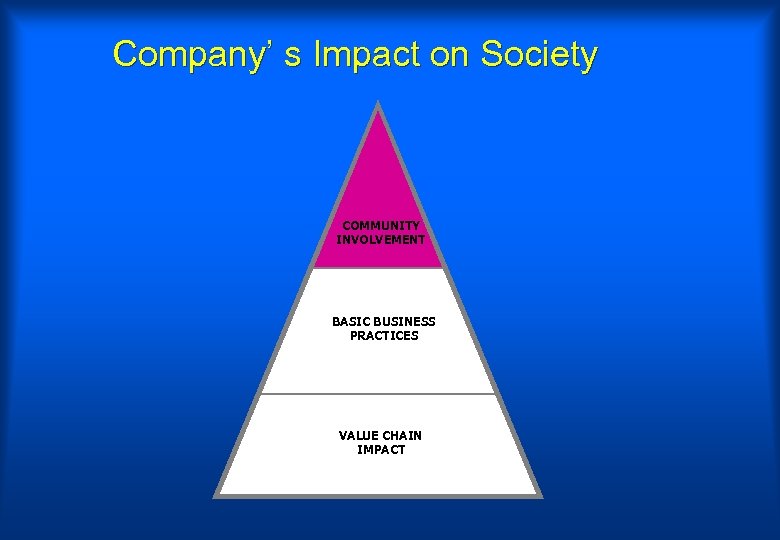 Company’ s Impact on Society COMMUNITY INVOLVEMENT BASIC BUSINESS PRACTICES VALUE CHAIN IMPACT 