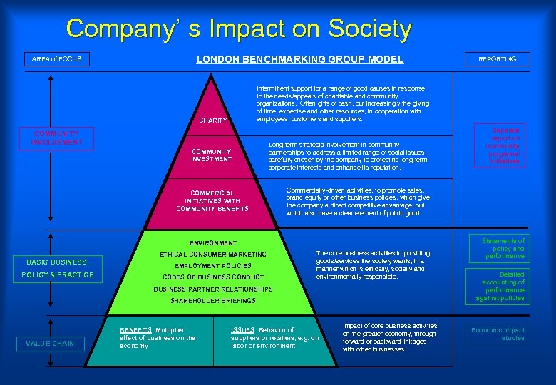 Company’ s Impact on Society LONDON BENCHMARKING GROUP MODEL AREA of FOCUS Intermittent support