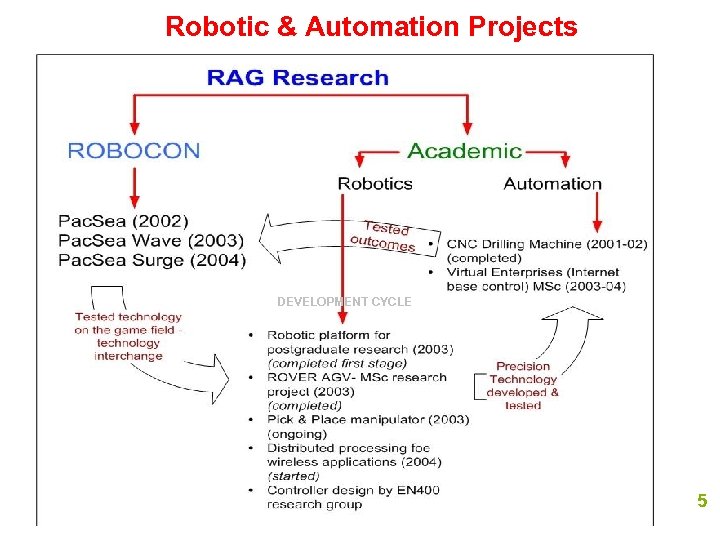 Robotic & Automation Projects DEVELOPMENT CYCLE 5 