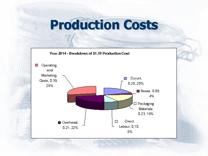 Production Costs Year 2014 - Breakdown of $1. 19 Production Cost 2006 $1. 64
