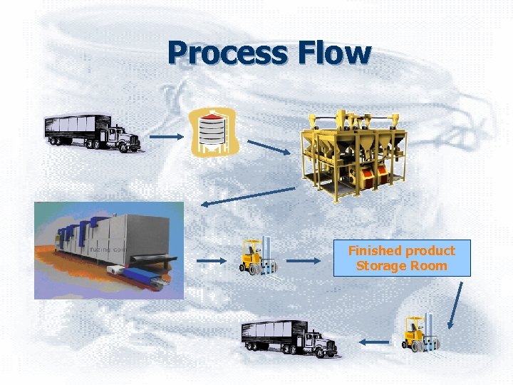 Process Flow Finished product Storage Room 