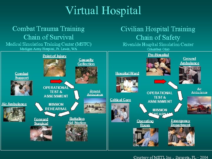 Virtual Hospital Combat Trauma Training Chain of Survival Civilian Hospital Training Chain of Safety