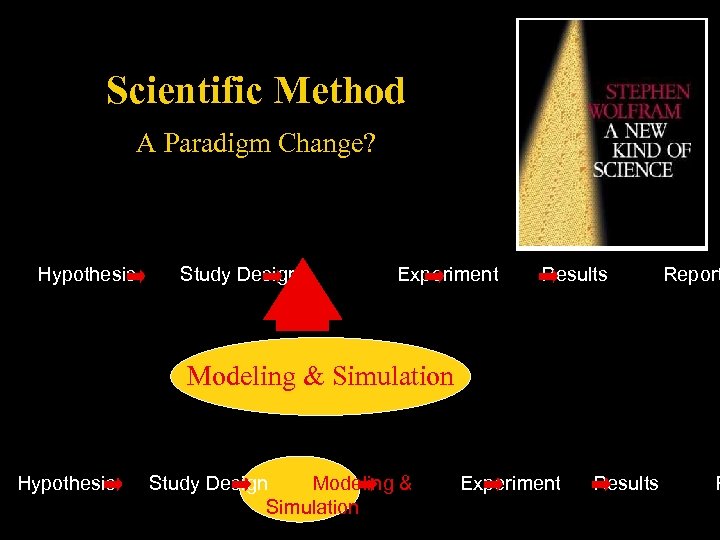 Scientific Method A Paradigm Change? Hypothesis Study Design Experiment Results Report Modeling & Simulation