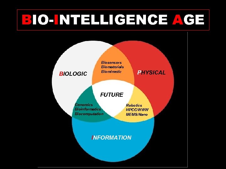 BIO-INTELLIGENCE AGE BIOLOGIC Biosensors Biomaterials Biomimetic PHYSICAL FUTURE Genomics Bioinformatics Biocomputation Robotics HPCC/WWW MEMS/Nano