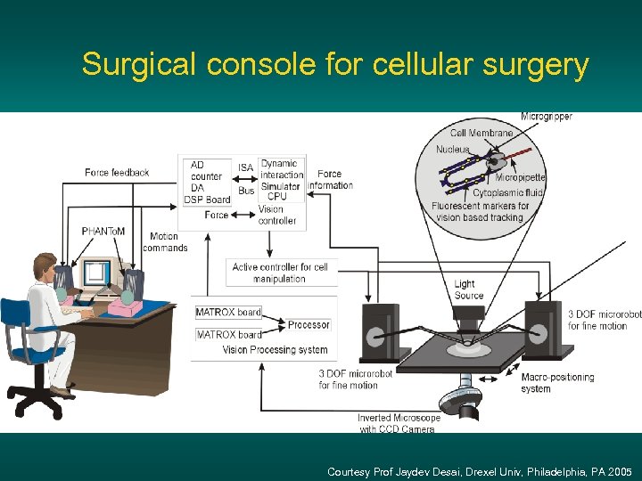 Surgical console for cellular surgery Courtesy Prof Jaydev Desai, Drexel Univ, Philadelphia, PA 2005