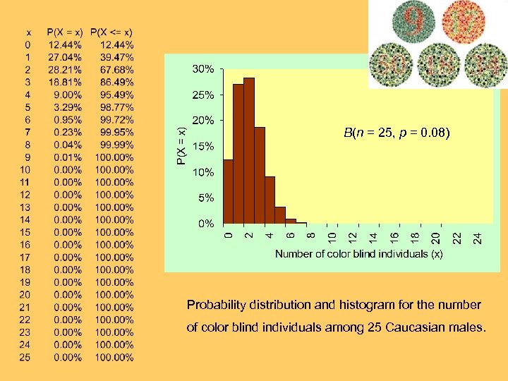 B(n = 25, p = 0. 08) Probability distribution and histogram for the number